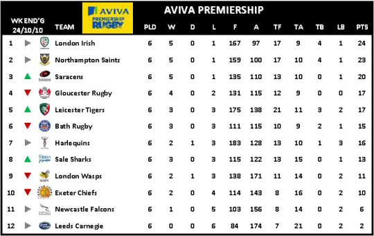 Aviva Premiership Week 6